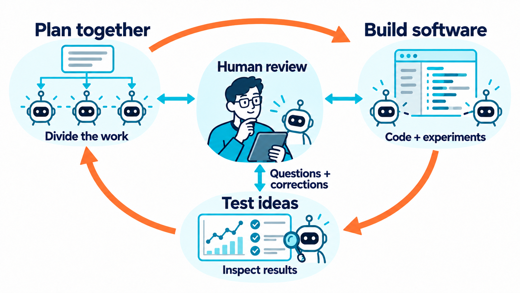 Collaborative AI agents plan, implement, and verify research software. Code, experiments, and results go to human review; questions and corrections feed back into the next cycle.