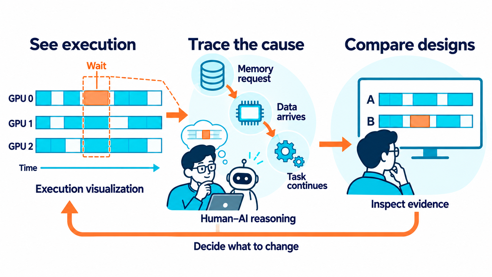 Execution visualization highlights time spent in GPU activity and waits. A memory-request, data-arrival, and task-continuation chain supports causal analysis and human-AI reasoning. A researcher compares designs and decides what to change, guiding the next analysis.
